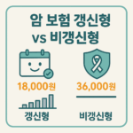 암 보험 갱신형 vs 비갱신형 [1부] – 어떤 선택이 유리할까?